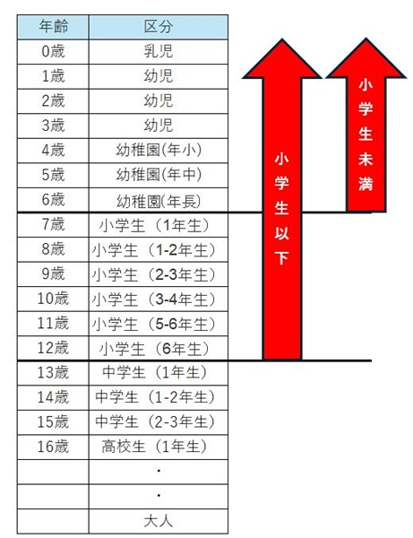 以下と未満の比較