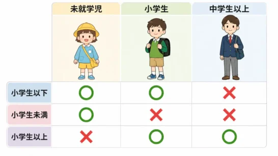 小学生以下・小学生未満・小学生以上の対象範囲比較図
