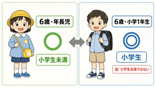 同じ6歳でも未就学児と小学1年生で区分が異なる比較図
