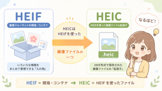 HEIFとHEICの違いを説明するイメージ
