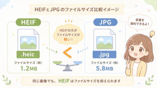 HEIFとJPGのファイルサイズ比較イメージ