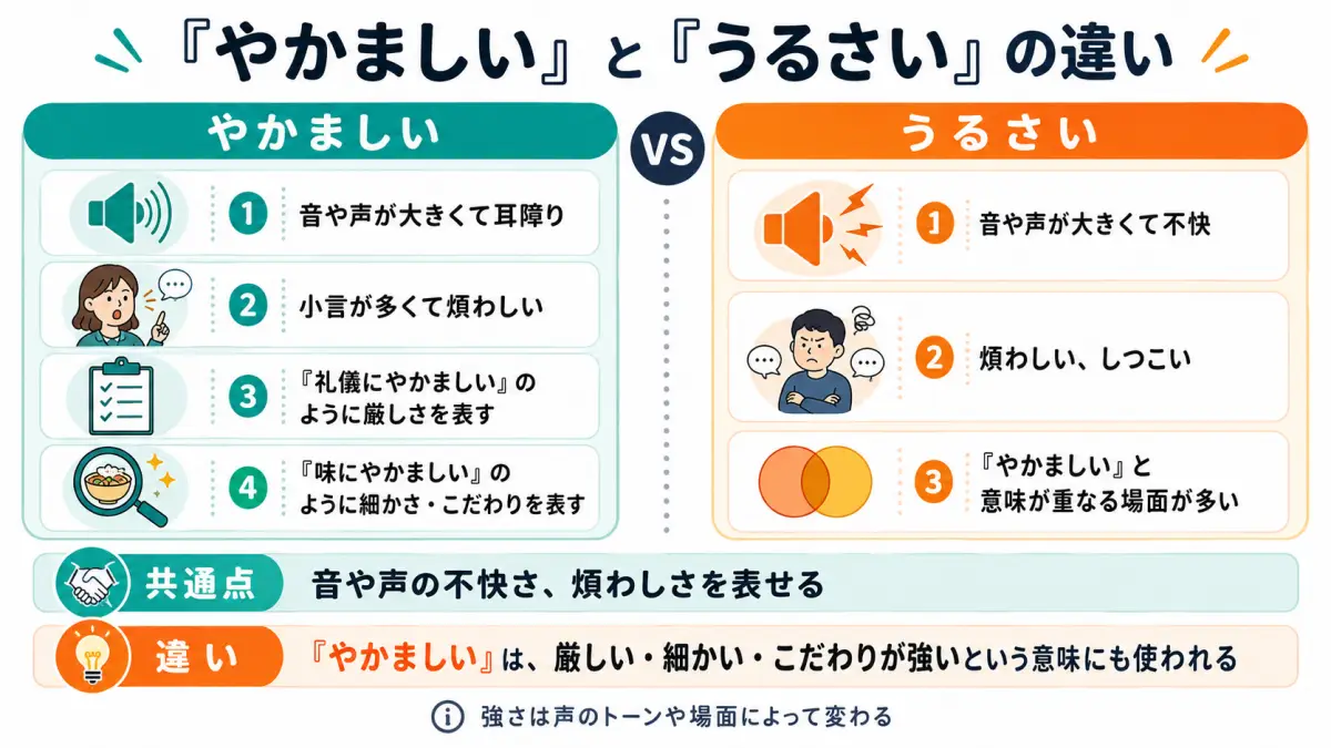 「やかましい」と「うるさい」の意味の違いを比較した図解