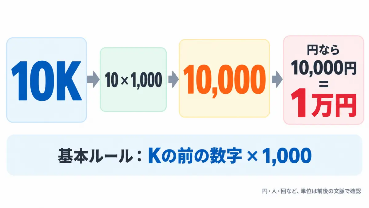 10Kは10,000で、日本円なら1万円になる計算を示した図解