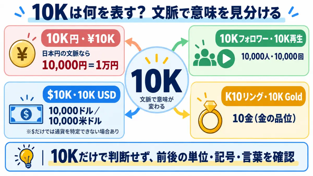 10K円・フォロワー・ドル・ジュエリーで意味が変わることを示した図解