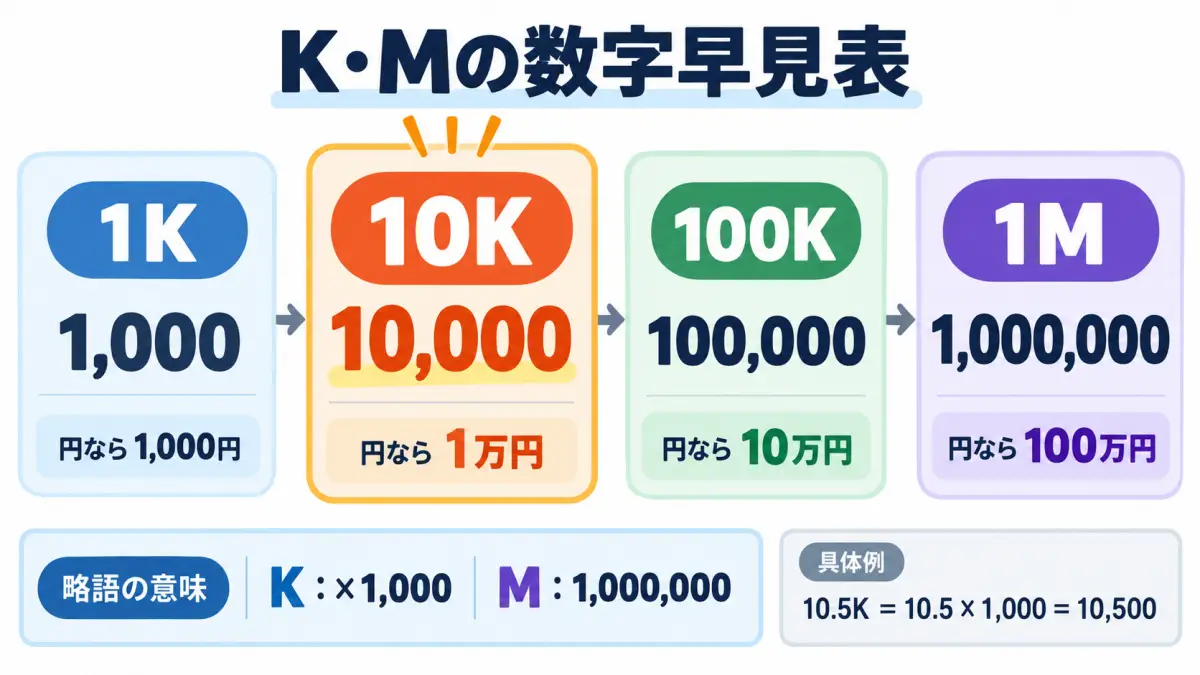 1K・10K・100K・1Mと円換算を並べた数字早見表