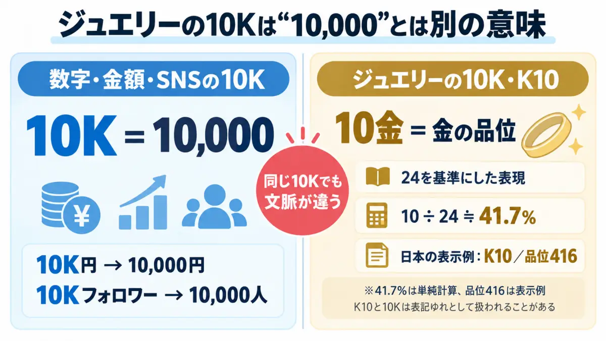 数字の10KとジュエリーのK10・10金の違いを比較した図解