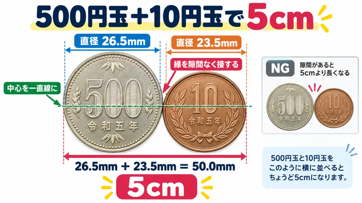 500円玉と10円玉を隙間なく並べて5cmを作る方法を示した図