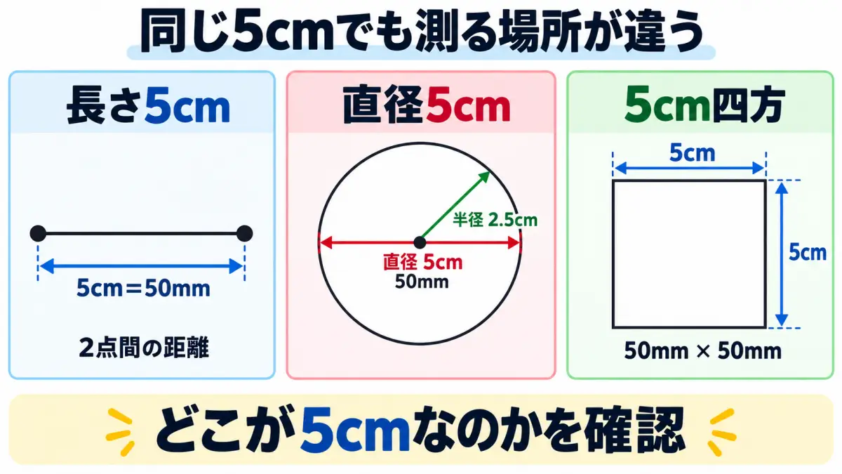 長さ5cm、直径5cm、5cm四方で測る場所の違いを示した図