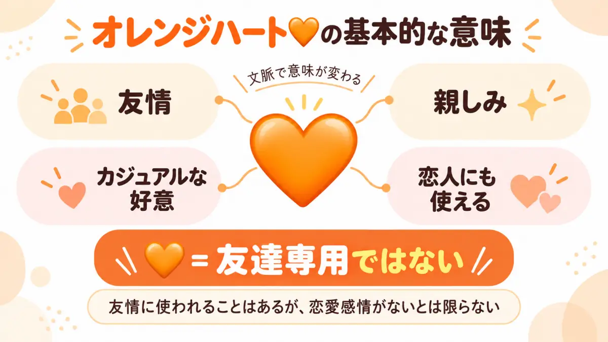 オレンジハートの基本的な意味を友情・親しみ・カジュアルな好意・恋人にも使えると整理した図解