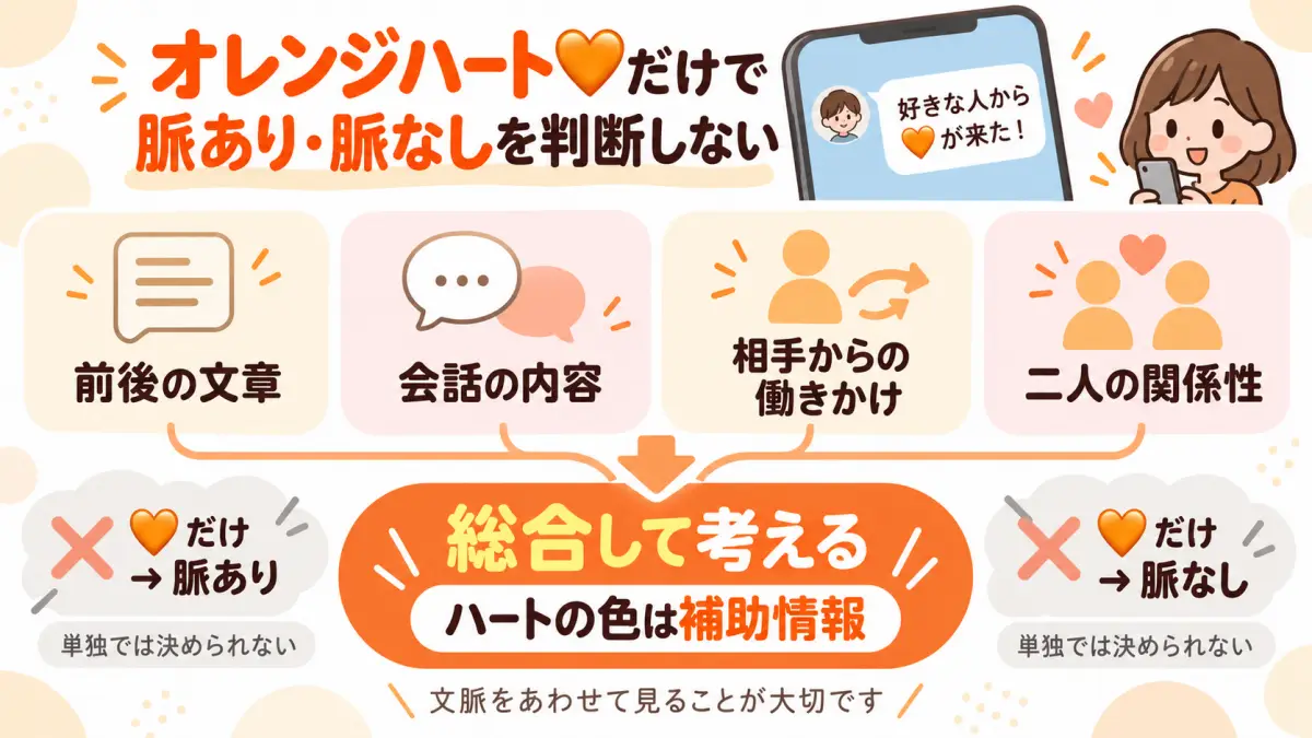 オレンジハートだけで脈あり・脈なしを判断せず、文章や関係性を総合して考える図解