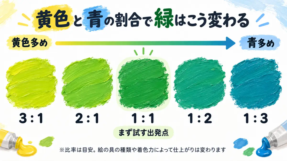 黄色と青の配合比で黄緑から青緑へ変化する緑の色見本