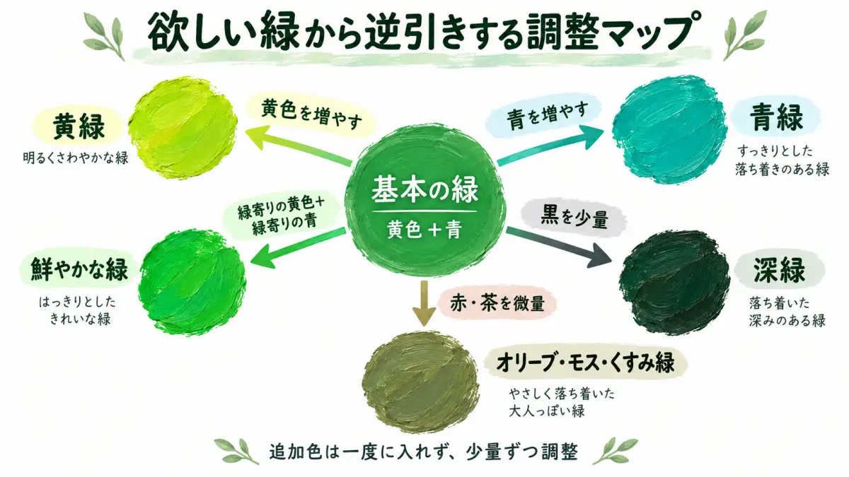 基本の緑に黄色・青・黒・赤や茶を加えて欲しい緑へ調整するマップ