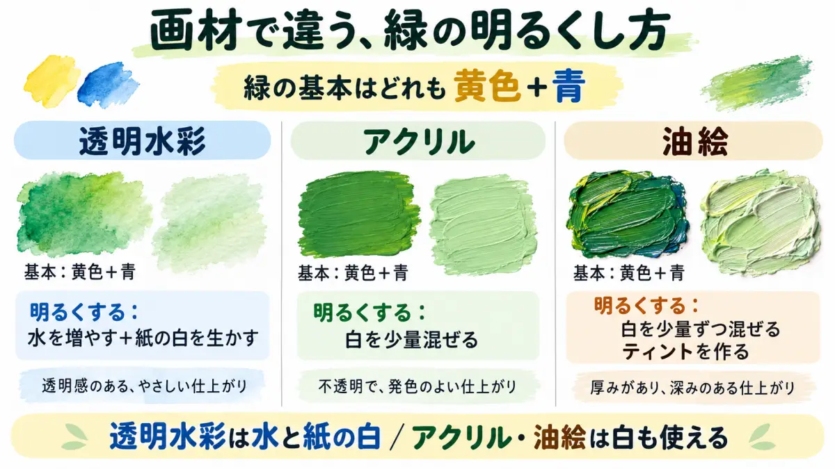 透明水彩・アクリル・油絵で緑を明るくする方法の比較