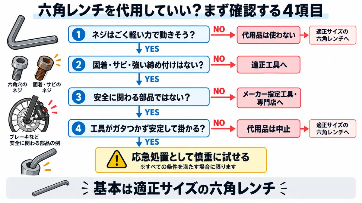 六角レンチを代用してよいかを4項目で判断するフロー図