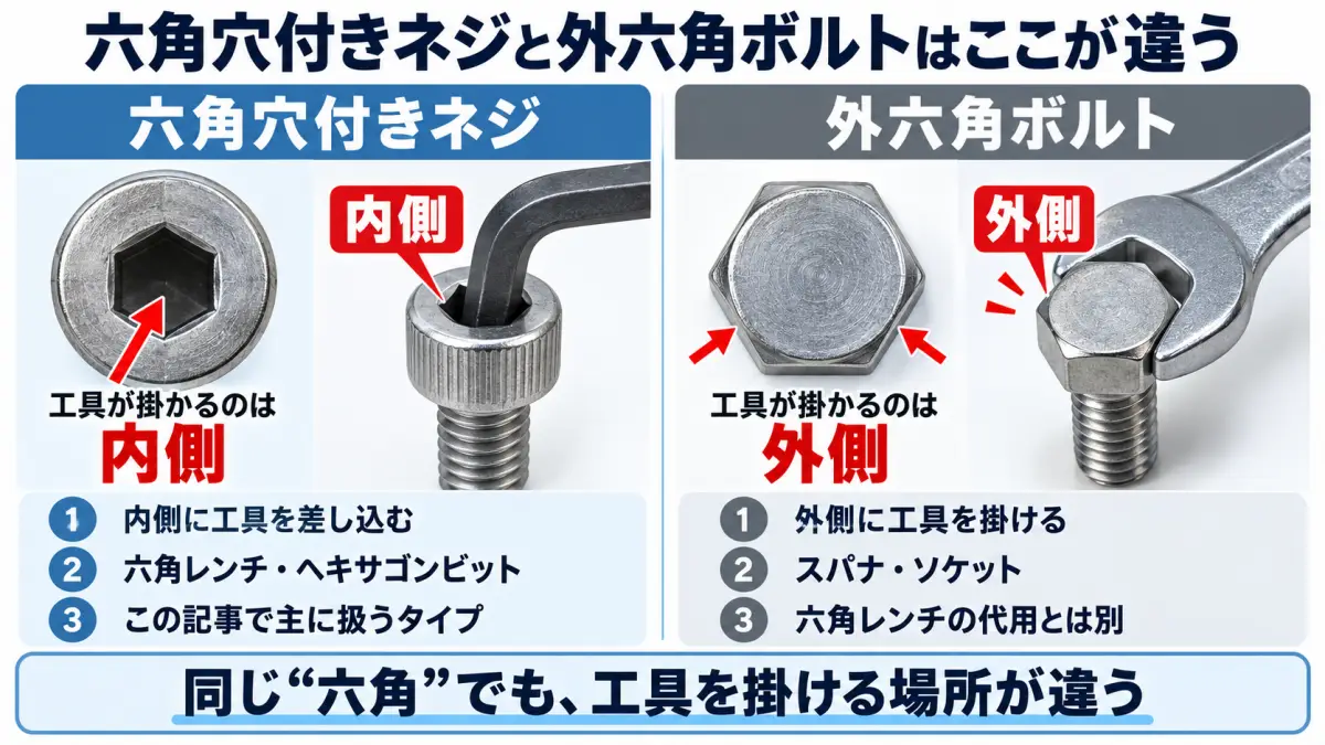 六角穴付きネジと外六角ボルトの形と工具を掛ける位置の違い