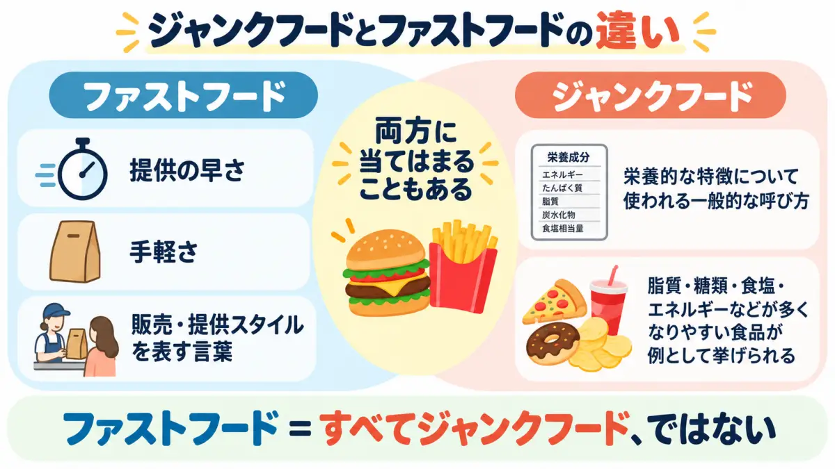 ジャンクフードとファストフードの違いと共通する例を比較した図解