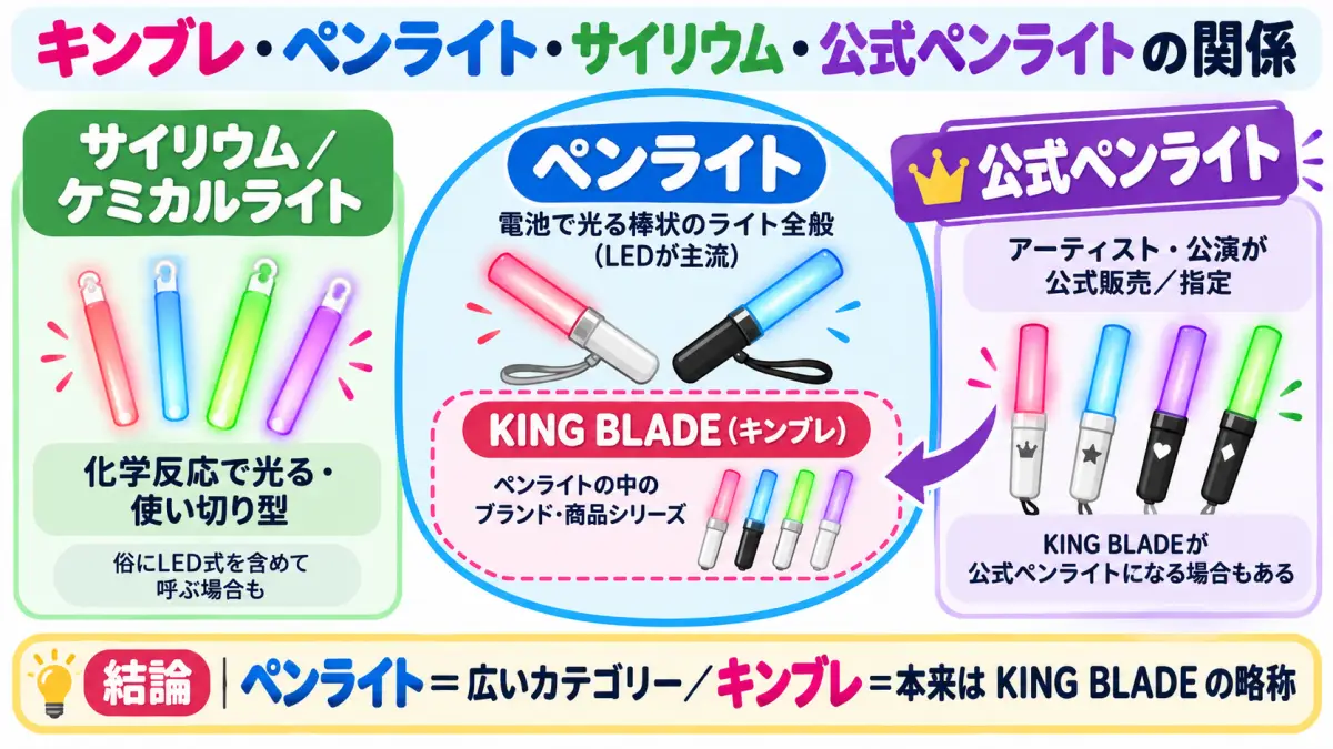 キンブレ・ペンライト・サイリウム・公式ペンライトの関係を示す図解