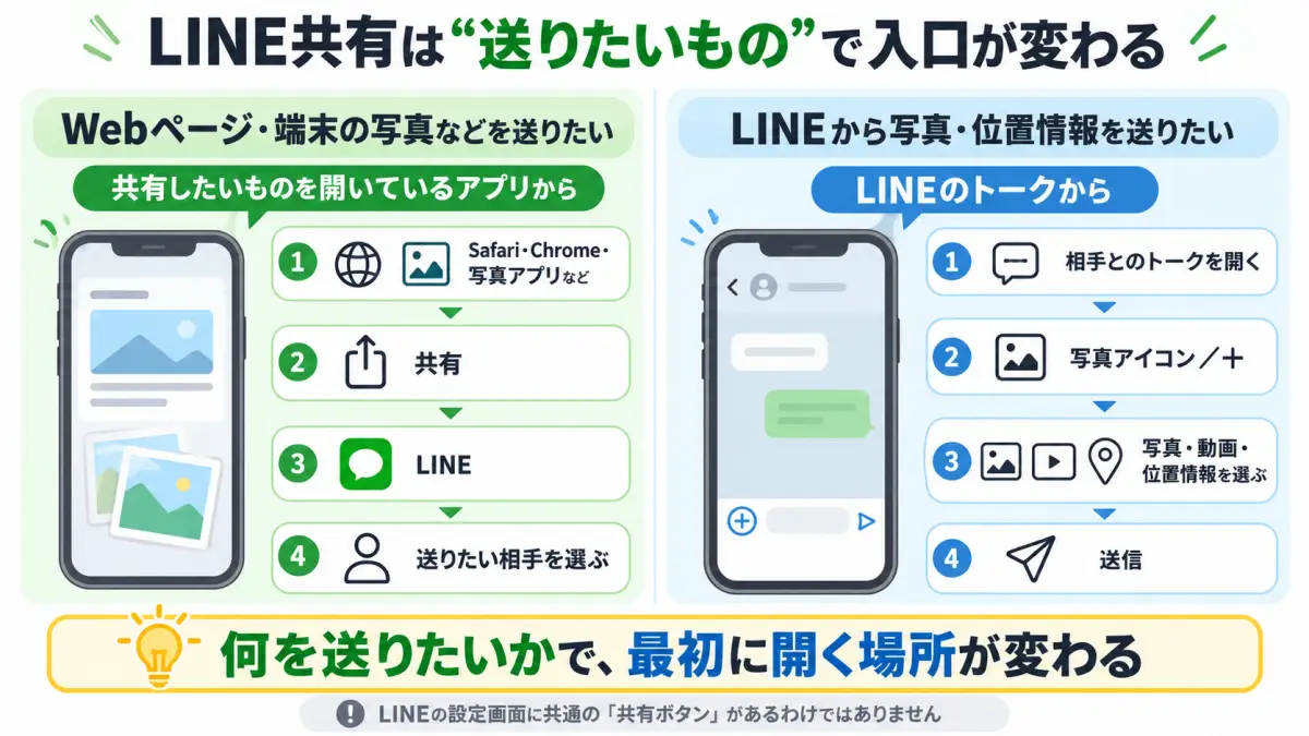 LINE共有は送りたい内容によって共有元アプリとLINEトークの入口が変わることを示す図