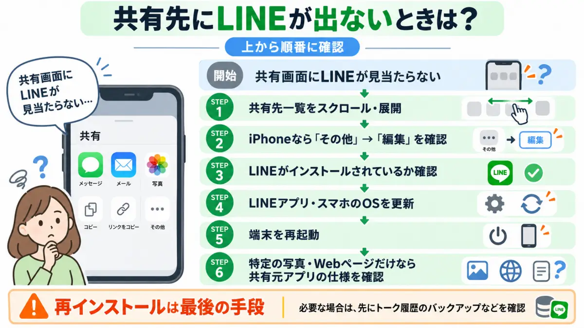 共有先にLINEが表示されないときの確認手順を示すフロー図