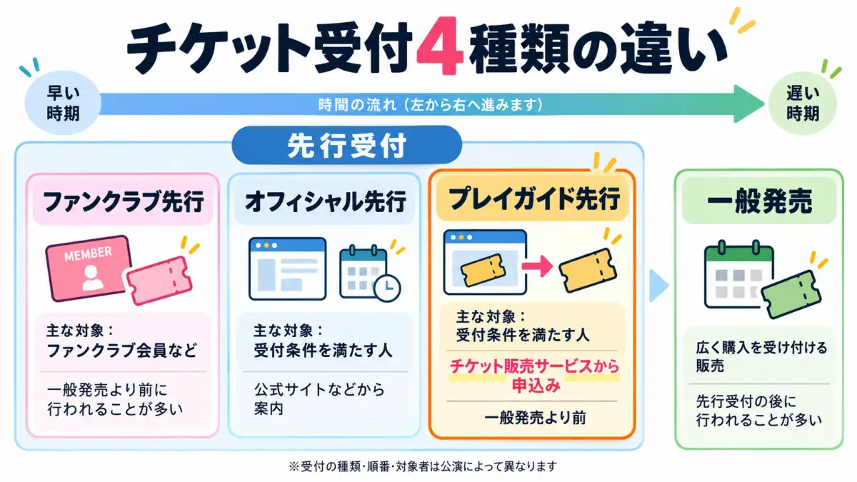 プレイガイド先行・一般発売・ファンクラブ先行・オフィシャル先行の違いを整理した図