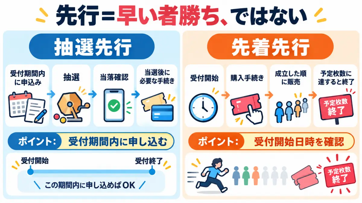抽選先行と先着先行の申し込み方法と違いを比較した図