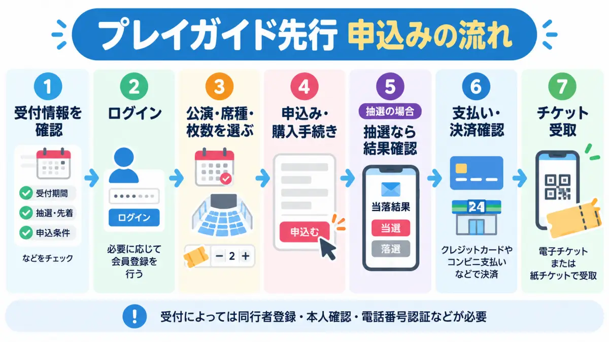 プレイガイド先行の申し込みからチケット受取までの7ステップを示した図