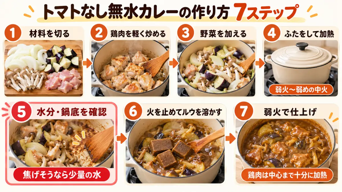 トマトなし無水カレーを作る7ステップの工程図