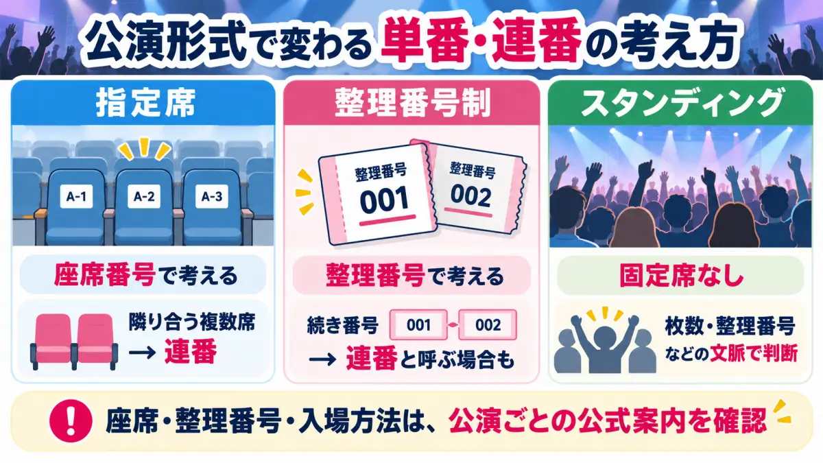 指定席・整理番号制・スタンディングでの単番と連番の考え方を比較した図解