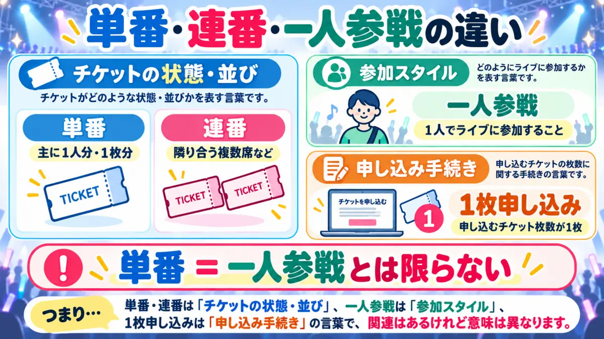 単番・連番・一人参戦・1枚申し込みの違いを比較した図解