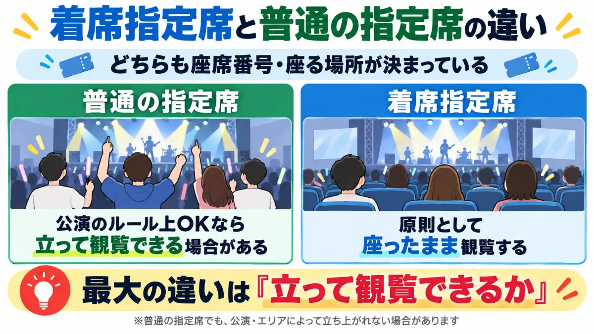 着席指定席と普通の指定席の違いを比較した図解