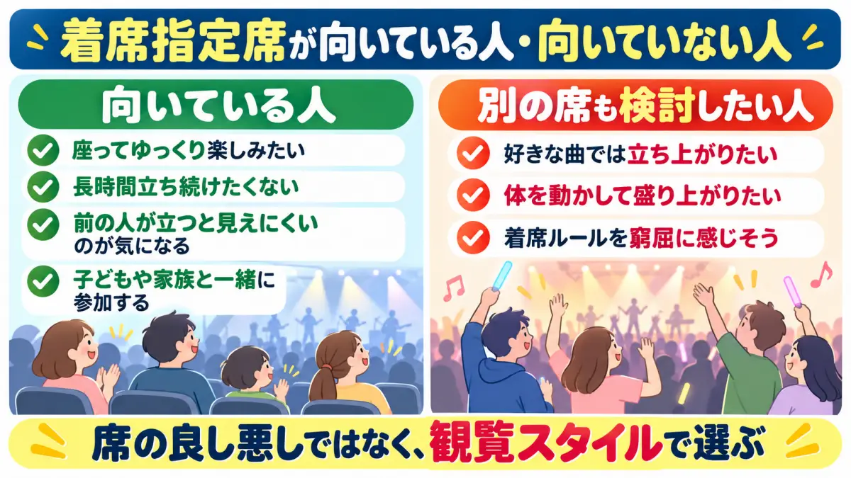 着席指定席が向いている人と別の席も検討したい人を比較した図解