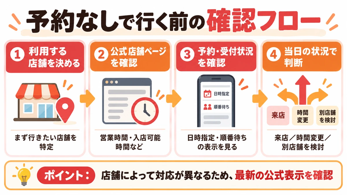 予約なしでしゃぶ葉へ行く前に確認する4ステップのフロー図