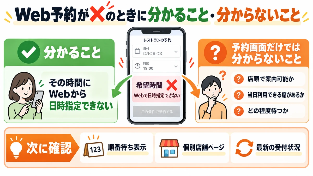 Web予約が×のときに分かることと分からないことを整理した図