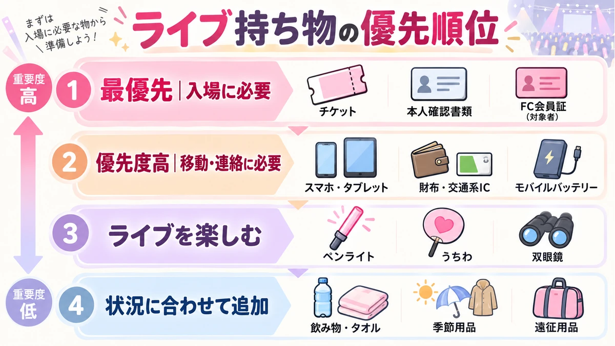 ジャニーズライブの持ち物を重要度順に4段階で整理した図