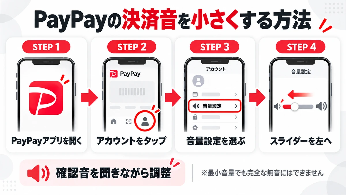 iPhoneのPayPayアプリでアカウントから音量設定を開き、スライダーを左へ動かす手順の図解