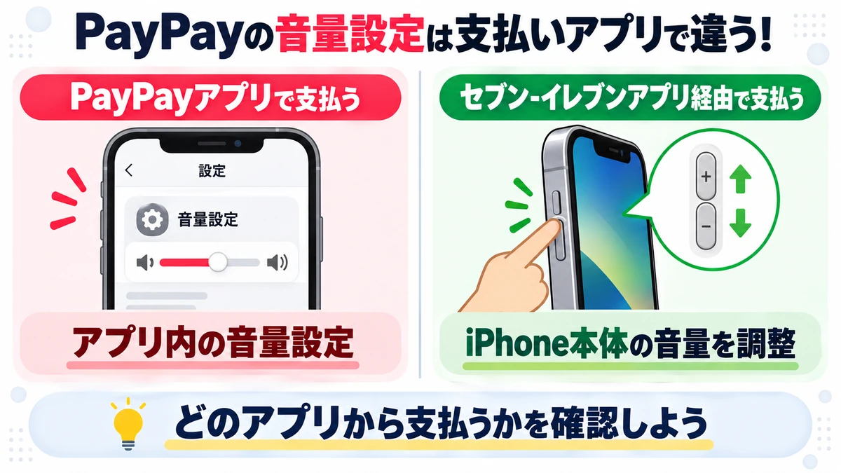 PayPayアプリ内の音量設定とセブン‐イレブンアプリ経由のiPhone本体での音量調整を比較した図