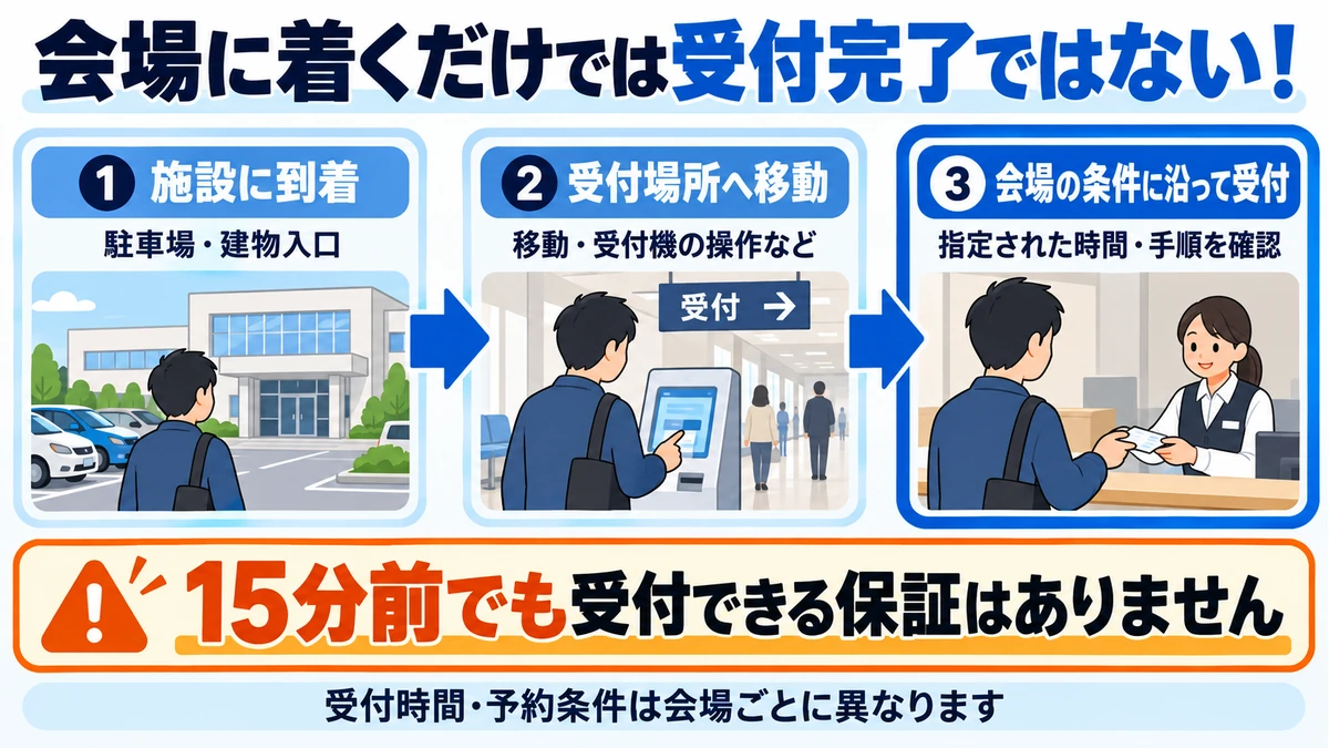 免許更新で施設に到着してから受付場所へ移動し、会場の条件に沿って受付するまでの3ステップ