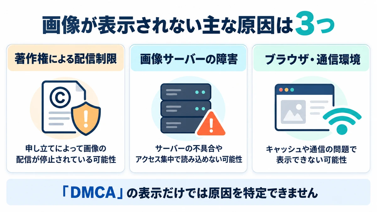 画像が表示されない原因として、著作権による配信制限、画像サーバーの障害、ブラウザや通信環境の問題を示した図解