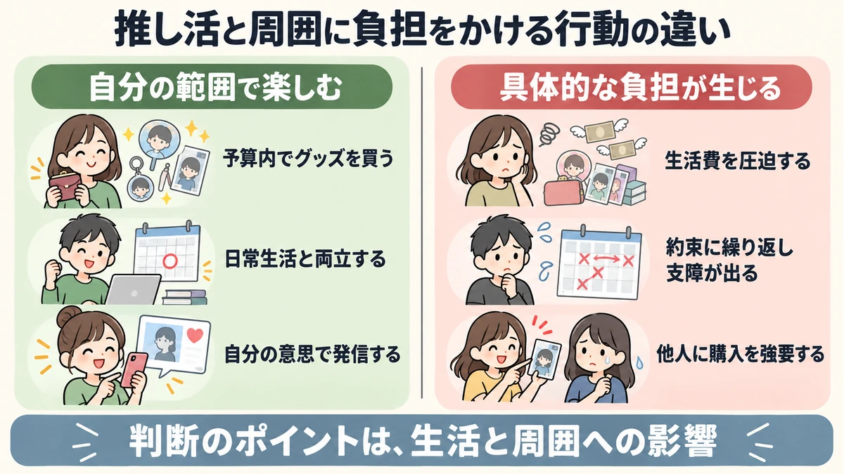 推し活を自分の範囲で楽しむ場合と生活や周囲に負担が生じる場合の比較図