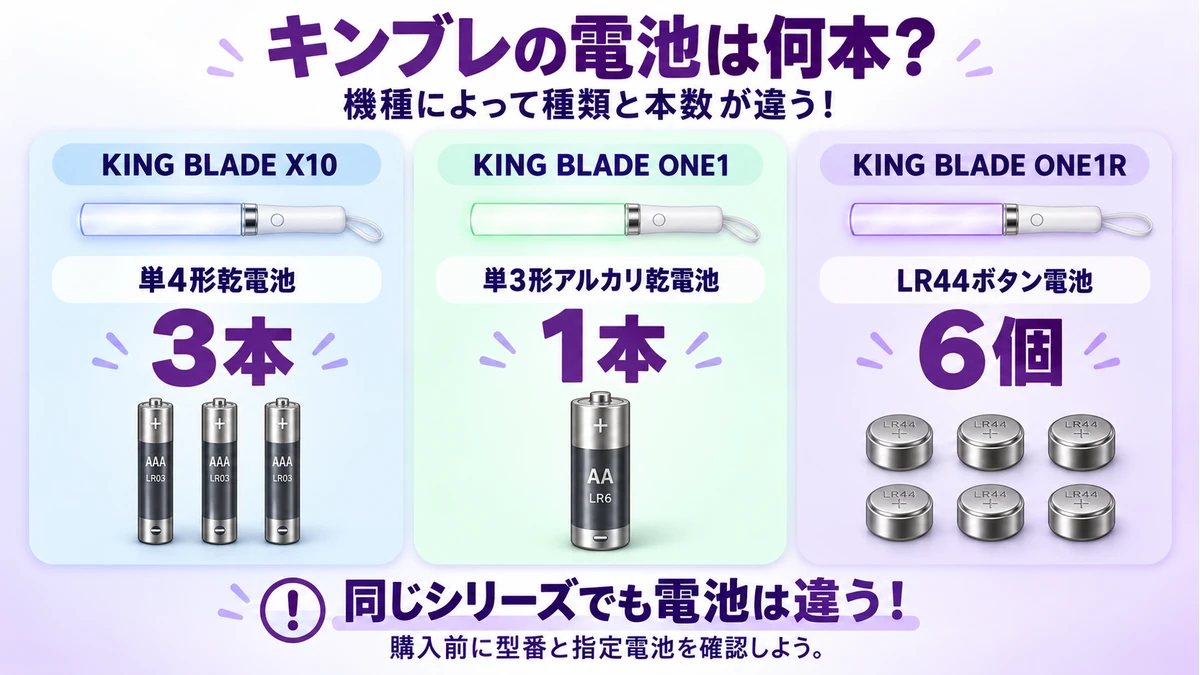 KING BLADE X10は単4形3本、ONE1は単3形1本、ONE1RはLR44を6個使う比較図