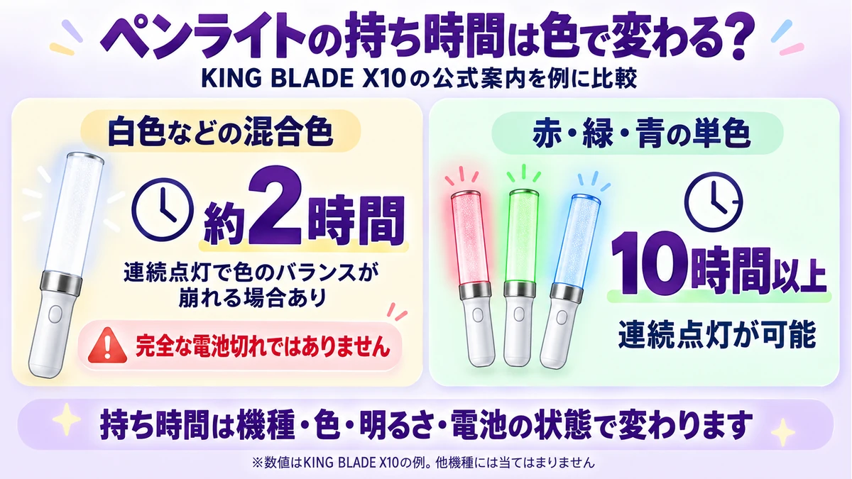 KING BLADE X10の混合色は約2時間で色が変化する場合があり、赤緑青の単色は10時間以上点灯する比較図