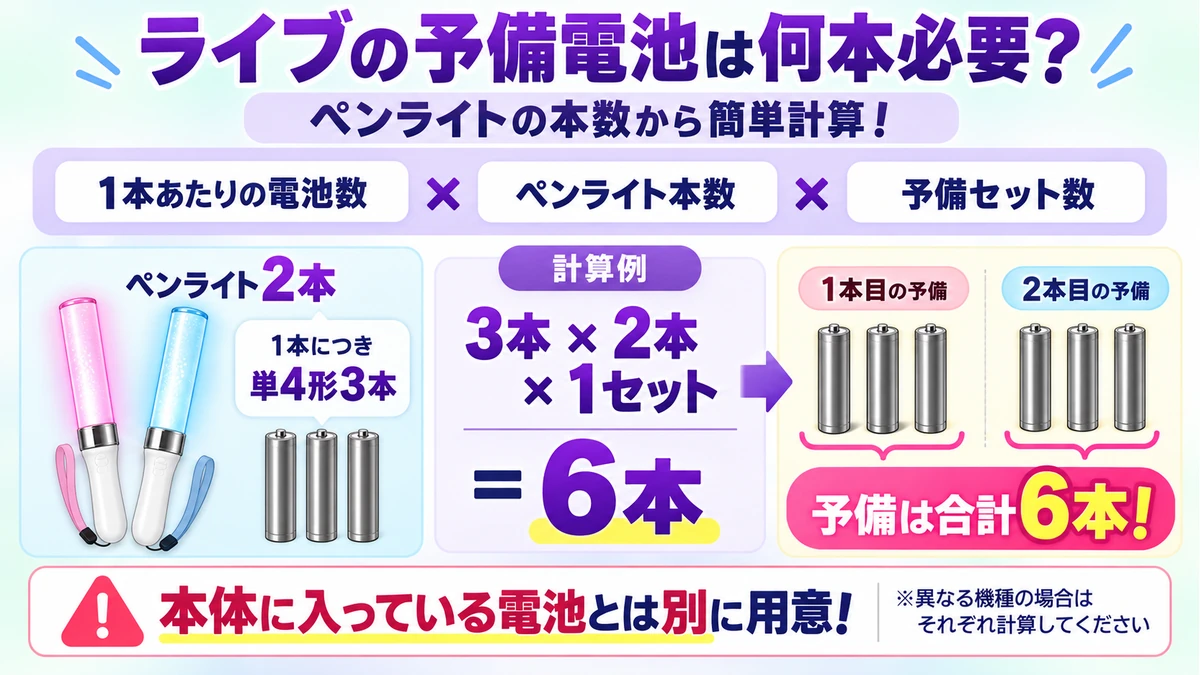 単4形3本を使うペンライト2本に予備1セットずつ用意する場合は予備電池6本となる計算図