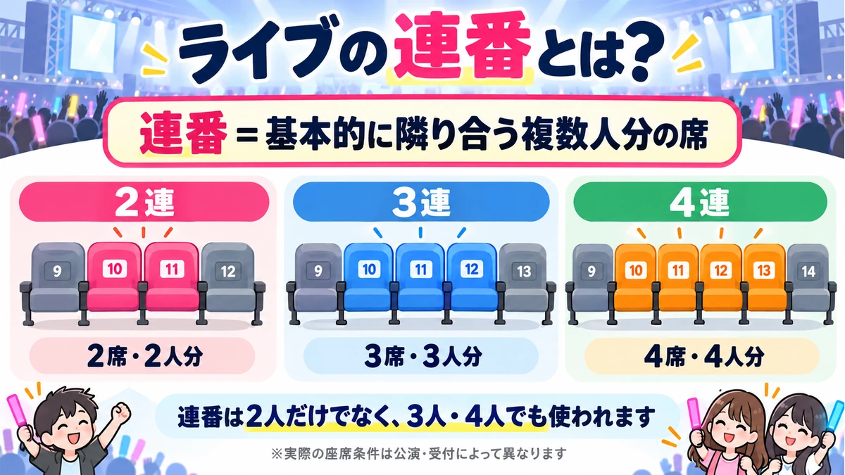 ライブの2連・3連・4連を隣り合う座席数で比較した図解
