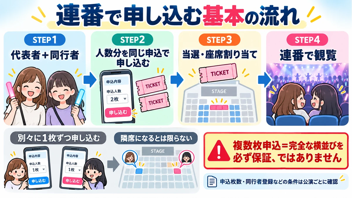 代表者と同行者が人数分を同じ申込で申し込む連番の基本の流れを示した図解