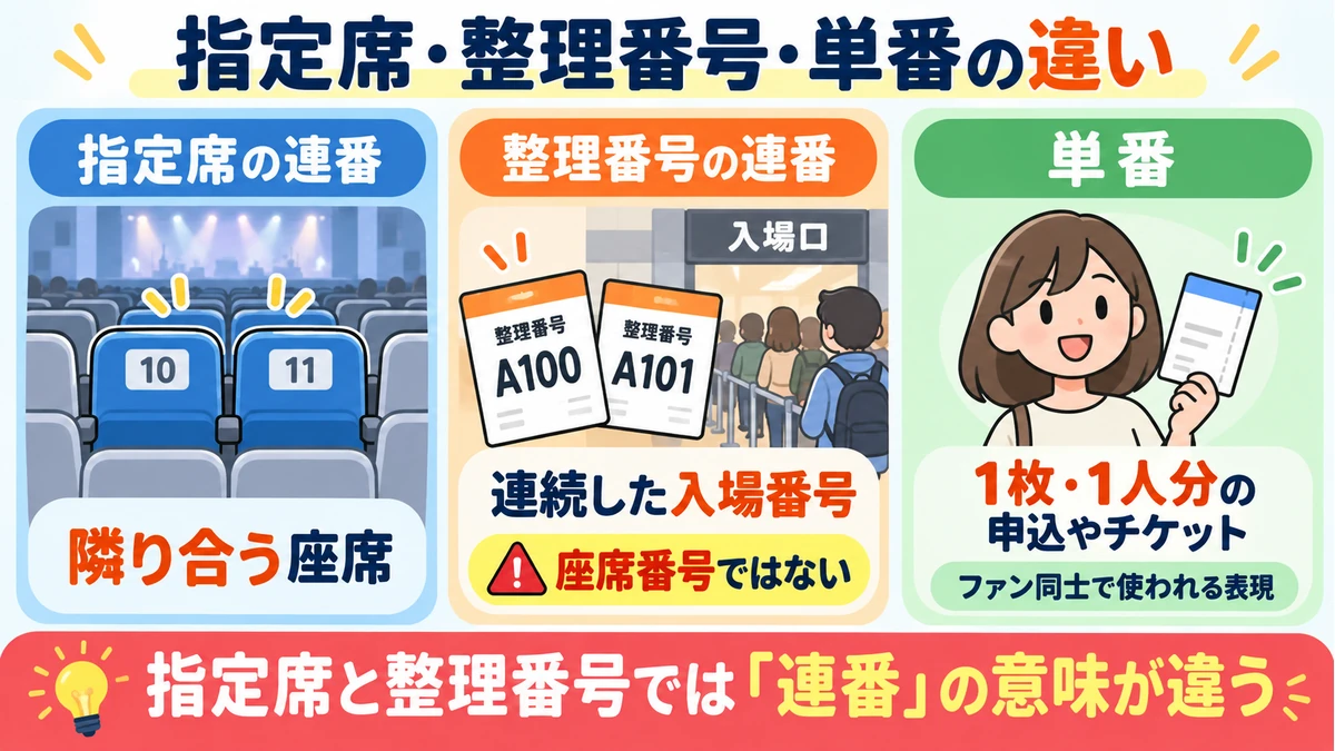 指定席の連番・整理番号の連番・単番の違いを比較した図解