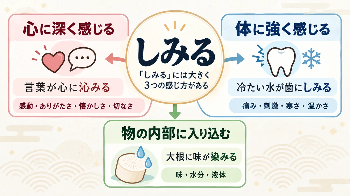 「しみる」の3つの感じ方を心・体・物への浸透に分けた図解