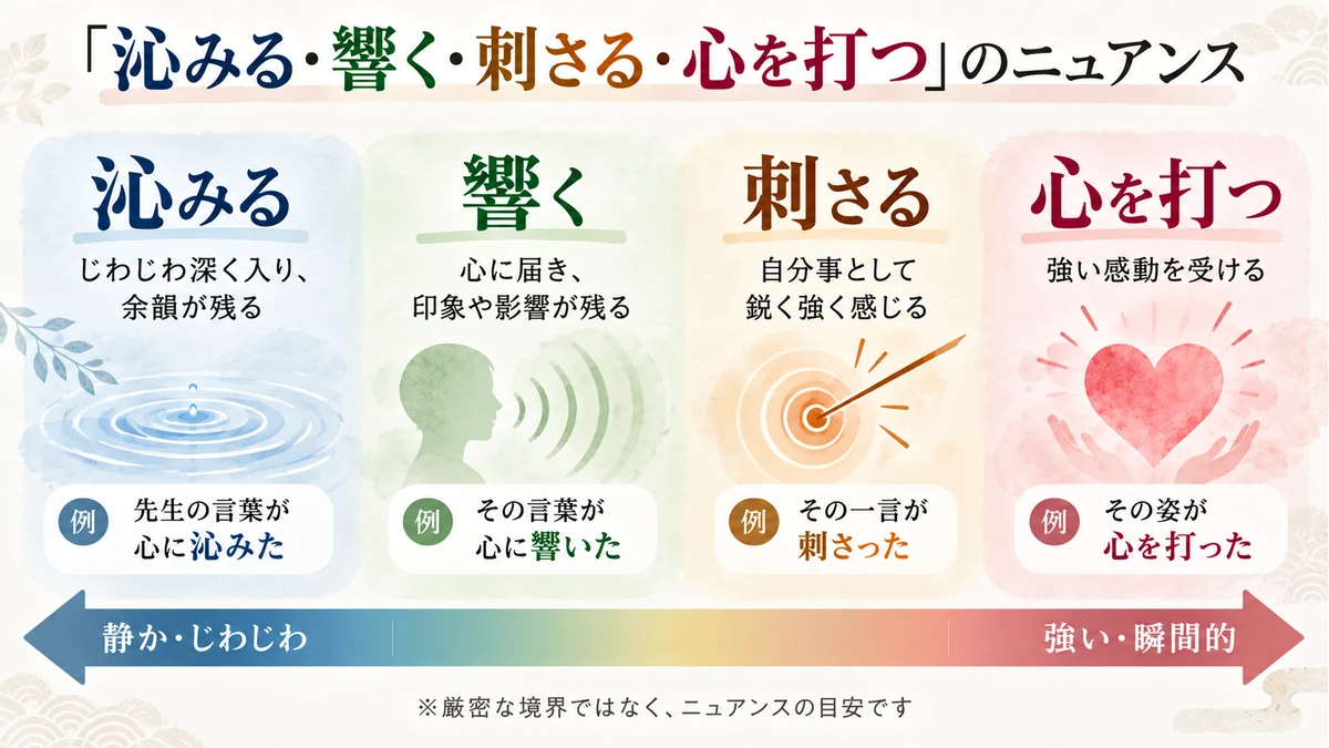 沁みる・響く・刺さる・心を打つのニュアンスの違いを示した図解