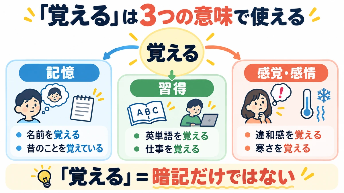「覚える」が記憶・習得・感覚や感情の3つの意味で使えることを示した図